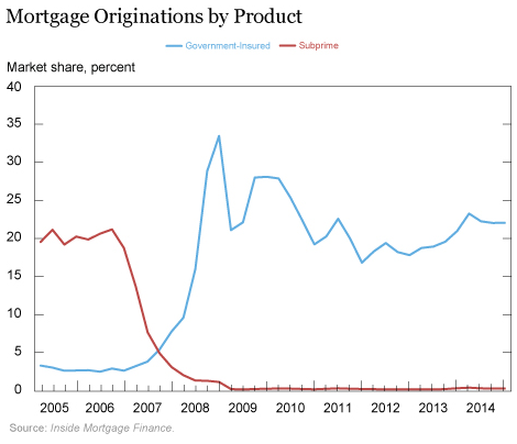 US-subprime-mortgages-insured-privately-v-government