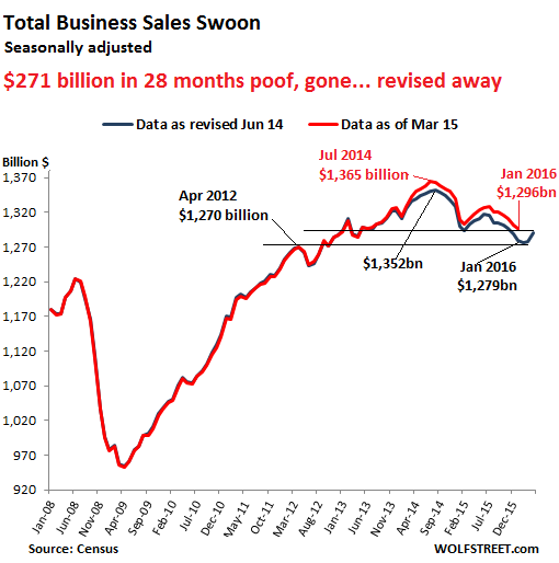 US-total-business-sales-2008_2016-04