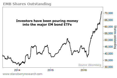 Emerging-market-ETF-EMB-shares-outstanding