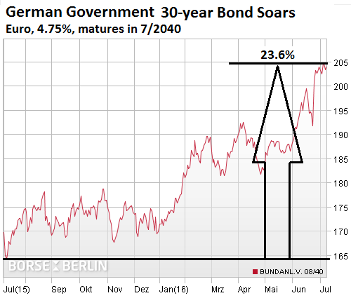 Germany-Government-Bond-2040-2016-07-08