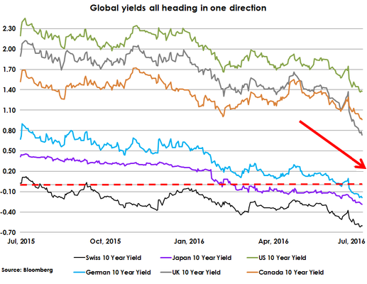 Global-bond-yields-2016-07-08