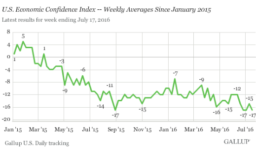 US-Gallup-economic-confidence-2016-07-19