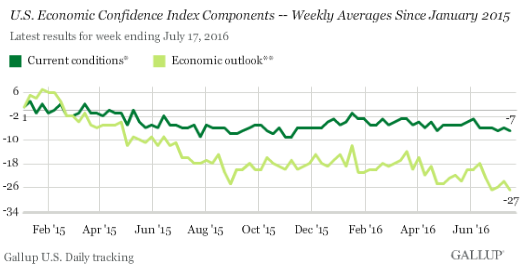 US-Gallup-economic-confidence-current+outlook-2016-07-19