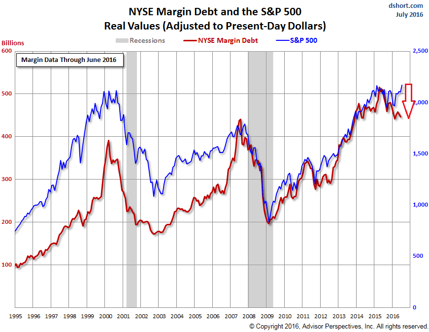 US-NYSE-margin-debt-2016-06