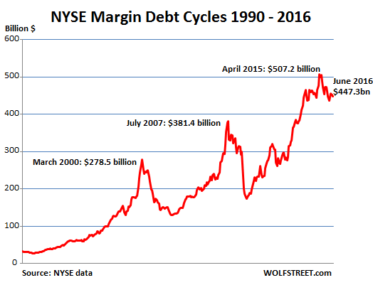 US-NYSE-margin-debt_1990-2016_Jun