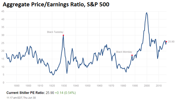 US-SP500-pe-ratio