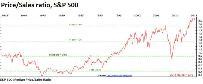 US-SP500-price-sales-ratio