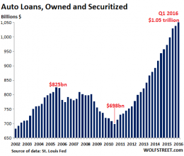 The Massive Prop Barely Holding up the US Economy Cracks | Wolf Street