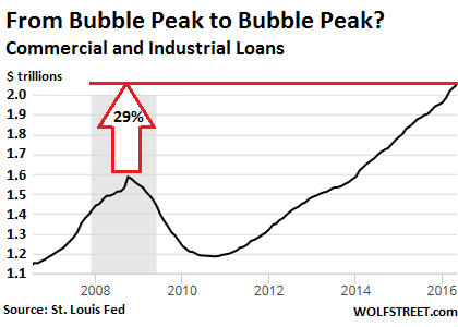 US-commercial-industrial-loans=2016-05