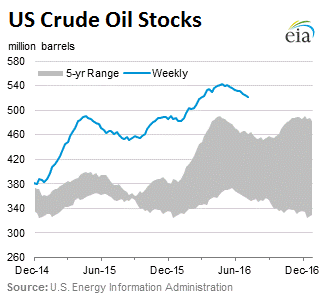 US-crude-stocks-2016-07-08