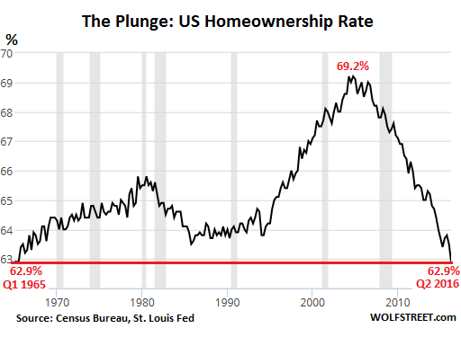 US-homeownership-rate-1965-2016-Q2