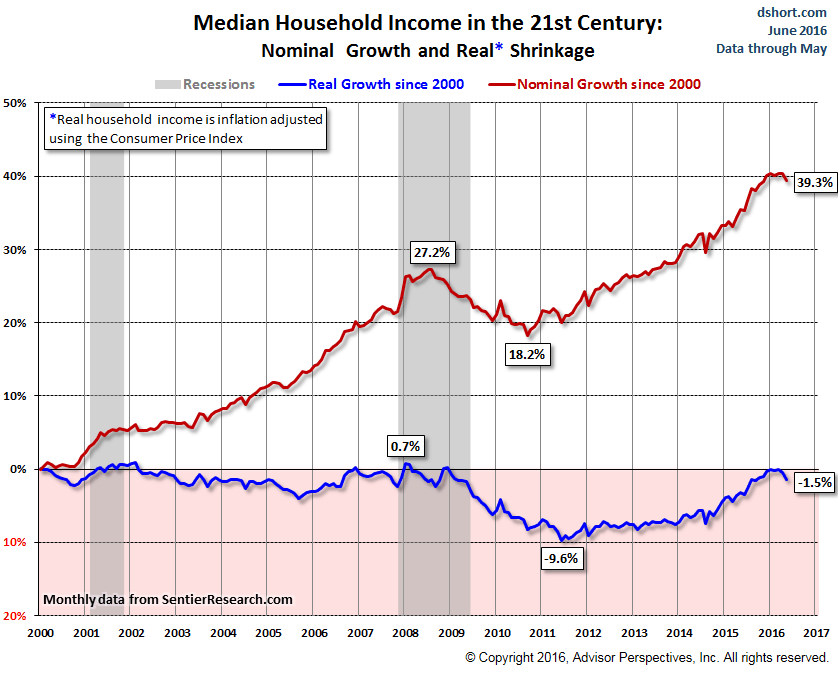 US-houshold-income-2000-2016-05