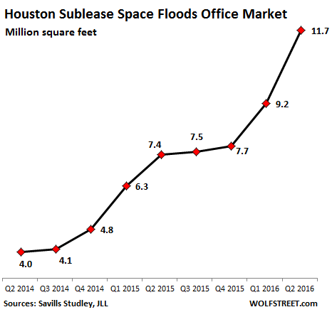 US-houston-sublease-space-Q2-2014_Q2-2016