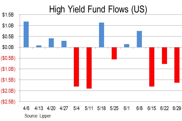 US-junk-bond-fund-flows-2016-07-01