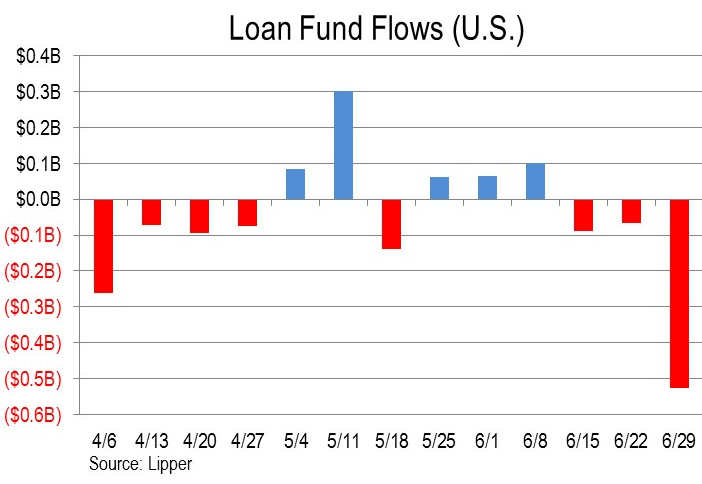 US-leveraged-loan-fund-flows-2016-07-01