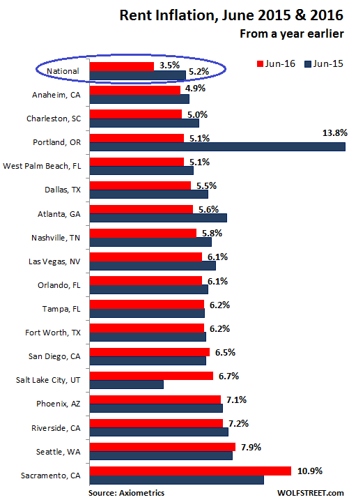 US-rents-2016-06