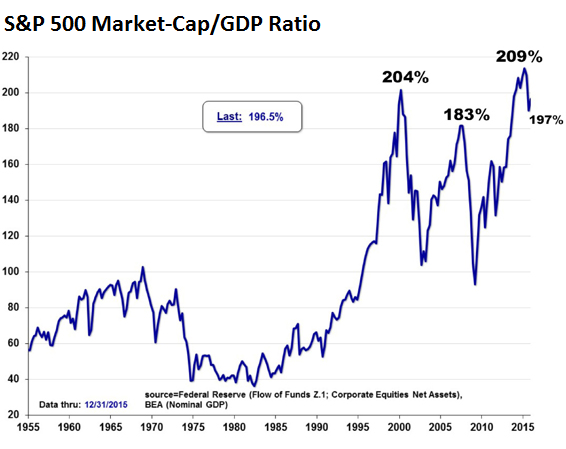 US-sp500-market-cap-gdp-ratio