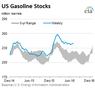 us-gasoline-stocks-2016-07-08