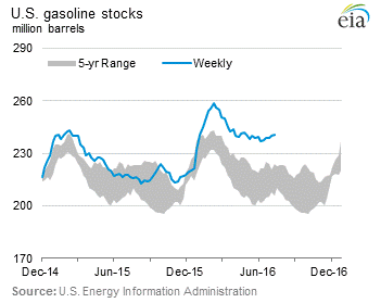 us-gasoline-stocks-2016-07-15