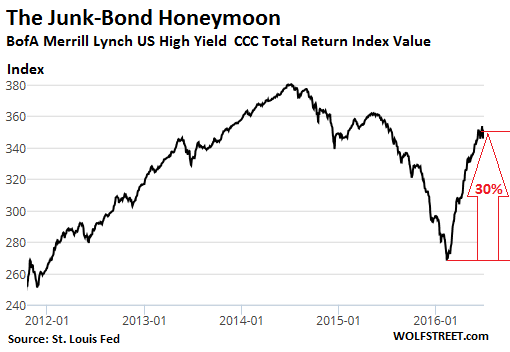 us-junk-bond-total-return-CCC-2016-07-01