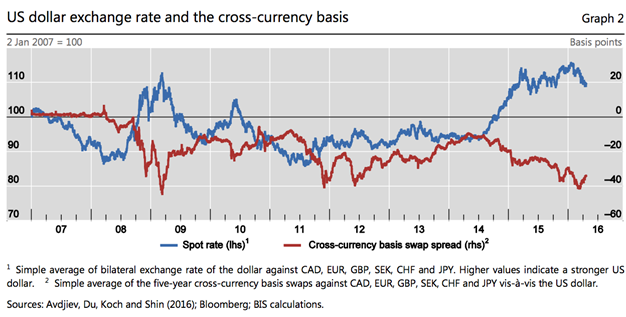 2016-08-20-Alex-USD-cross-currency-swap-spread