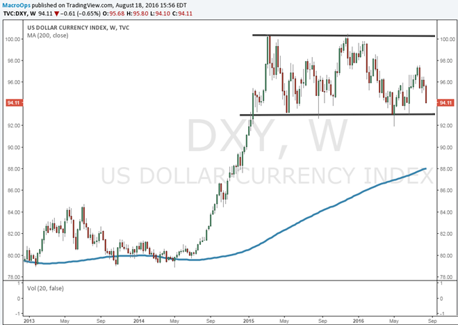 2016-08-20-Alex-USD-currency-index