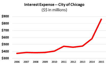 chicago interest rates