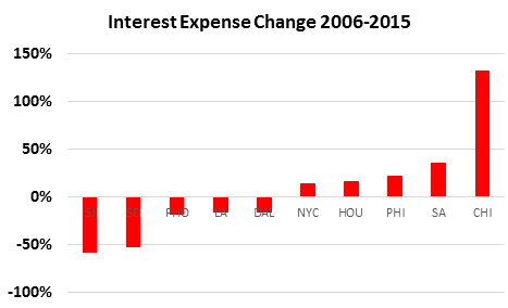 2016-08-31-Chicago-interest-expense-change-v-cities-Bergman