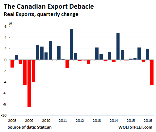 Canada-exports-2008-2016-Q2