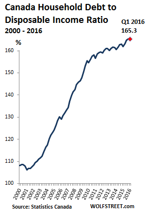 Canada-household-debt-to-income-ratio-2016-Q1