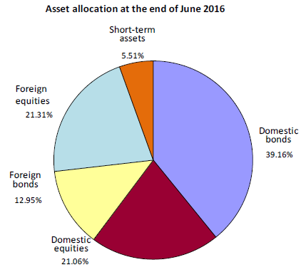 Japan-GPIF-asset-allocation-Fiscal-2016-Q1