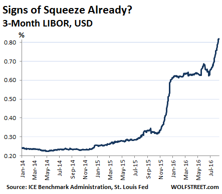 LIBOR-3-month-USD