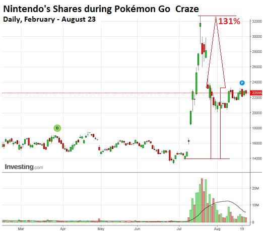 Nintendo-shares-Feb-Aug-22-2016
