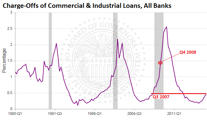 US-Commercial-industrial-loans-charge-offs