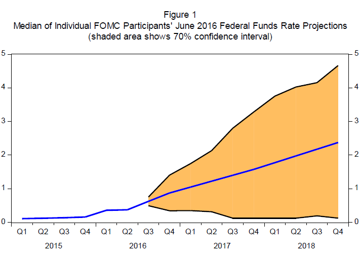 US-Fed-Yellen-chart-federal-funds-rate-2016-08-26