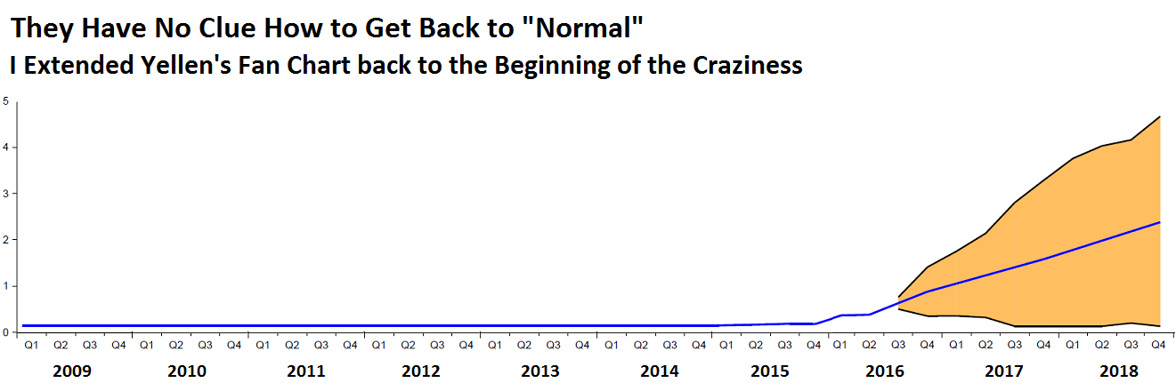 US-Fed-Yellen-my-version-chart-federal-funds-rate-2008=2016-08-26