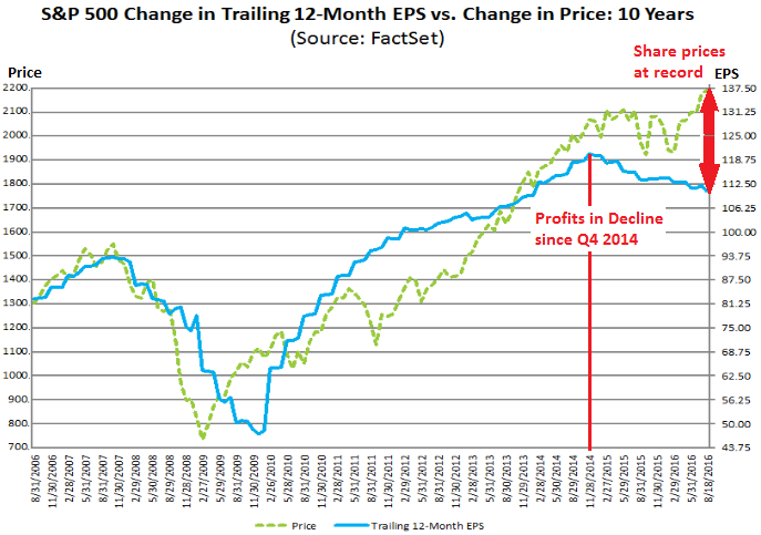 US-SP500-EPS-prices-Factset-2016-08