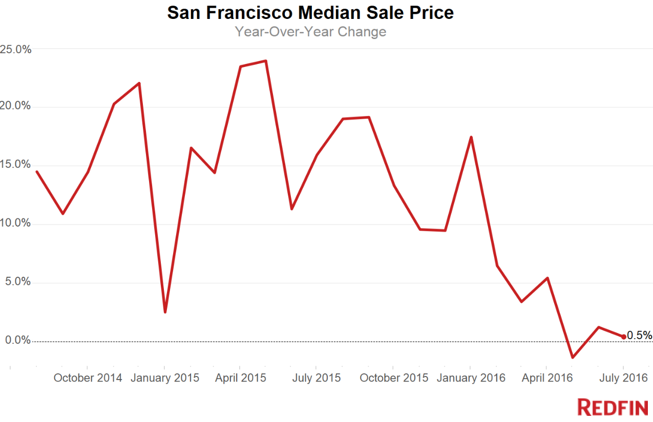US-San-Francisco-home-price-changes-Redfin-07-2016