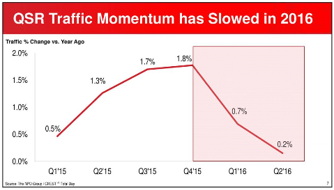 US-Wendys-QSR-traffic