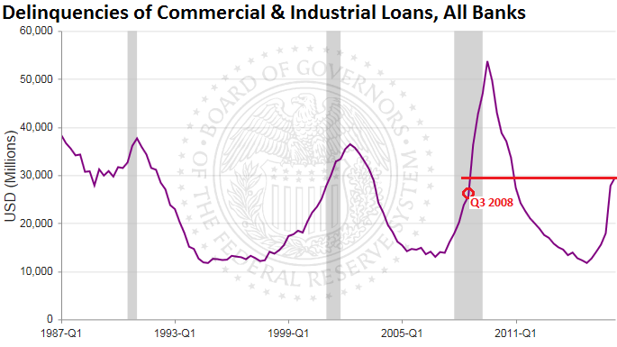 US-delinquencies-commercial-industrial-loans-2016-q2