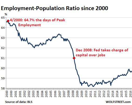 US-employment-population-ratio-2000_2016-07