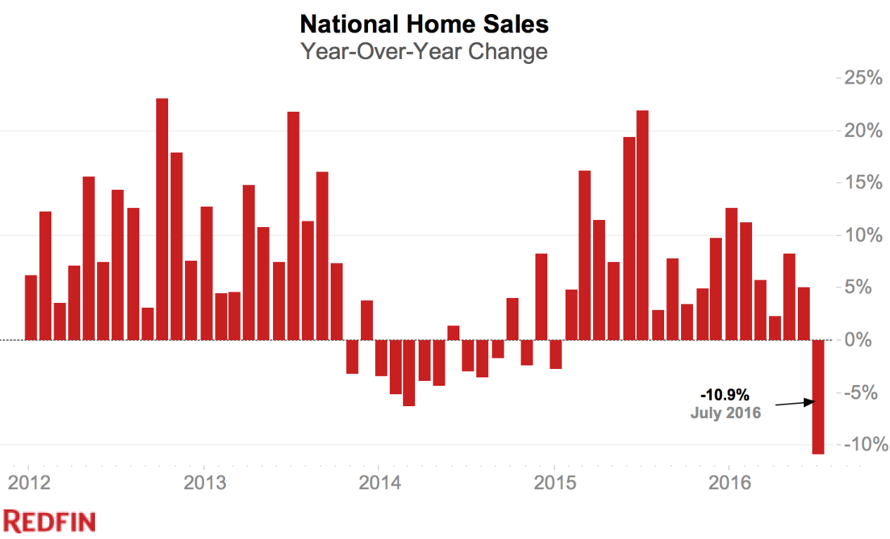 US-home-sales-Redfin-2016-07