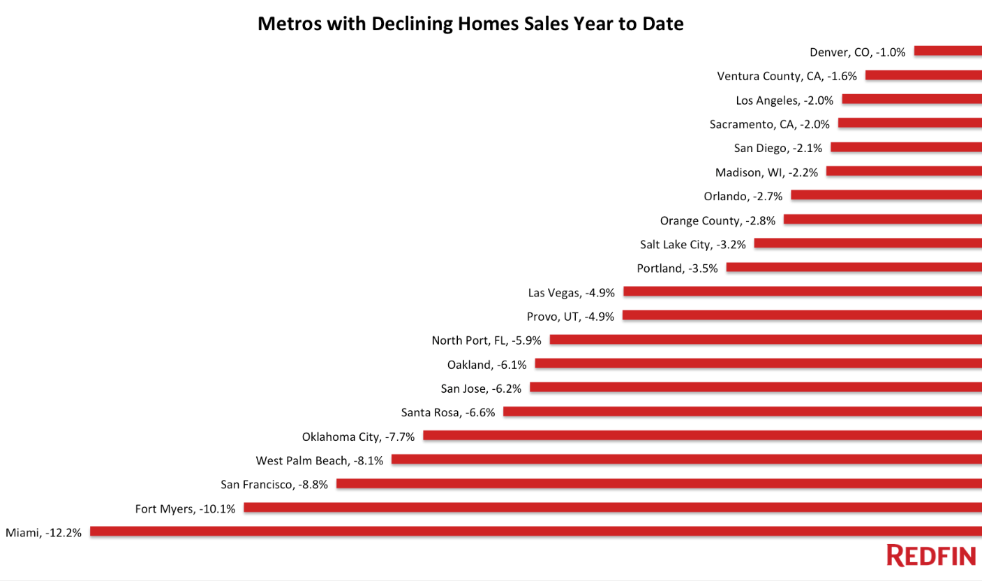 US-home-sales-declines-major-markets-Redfin-2016-07