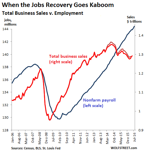 US-jobs-v-business-sales-2006-2016-07