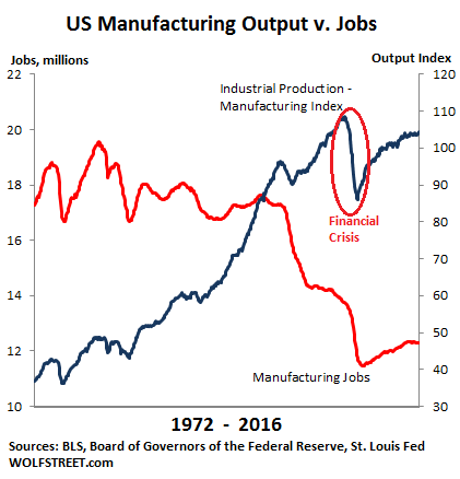 US-manufacturing-jobs-v-output