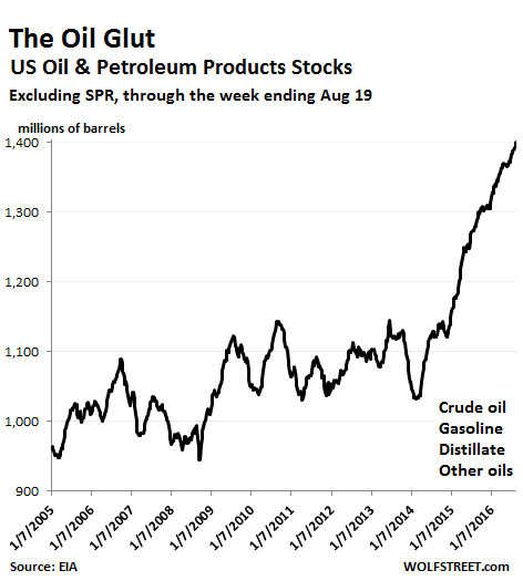 US-petroleum-products-stocks-through=2016-08-19