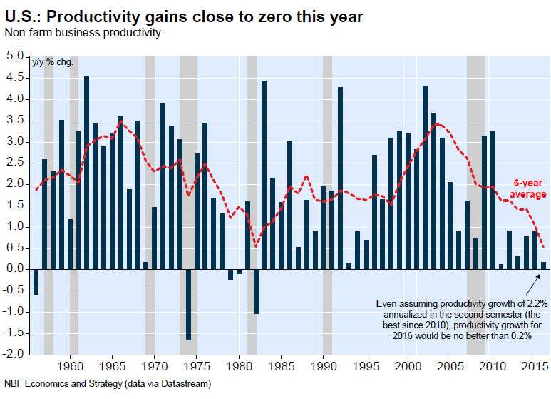US-productivity-2016-Q2-annual