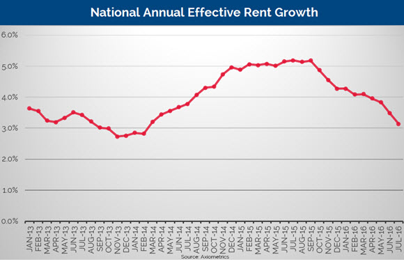 US-rent-growth-national-average-Axiometrics