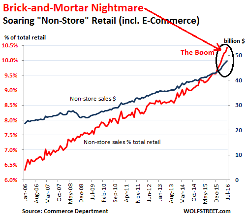 US-retail-nonstore-sales-2016-07