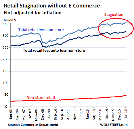 US-retail-sales-categories-2016-07